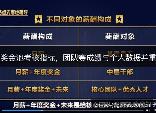 奖金池考核指标,团队赛成绩与个人数据并重 奖金池考核指标,团队赛成绩与个人数据并重